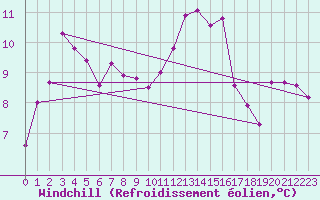 Courbe du refroidissement olien pour Paris Saint-Germain-des-Prs (75)
