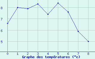 Courbe de tempratures pour Dieppe (76)