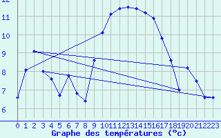 Courbe de tempratures pour Solenzara - Base arienne (2B)