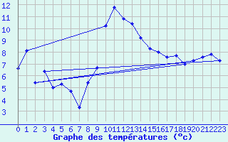 Courbe de tempratures pour Fribourg (All)