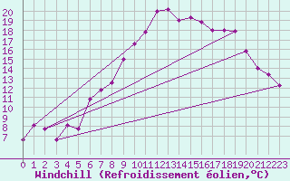 Courbe du refroidissement olien pour Wattisham