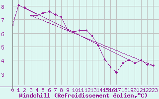 Courbe du refroidissement olien pour Croisette (62)