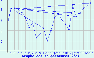 Courbe de tempratures pour Cap Corse (2B)