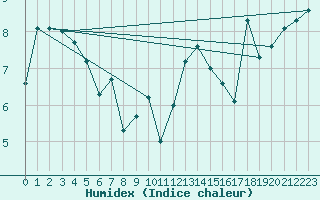 Courbe de l'humidex pour Cap Corse (2B)