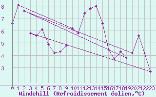 Courbe du refroidissement olien pour Krumbach