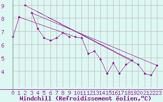 Courbe du refroidissement olien pour Roncesvalles