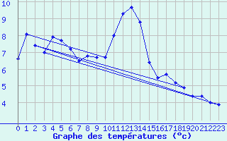 Courbe de tempratures pour Stoetten