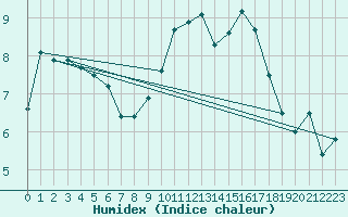 Courbe de l'humidex pour Leipzig