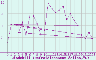 Courbe du refroidissement olien pour Mosen