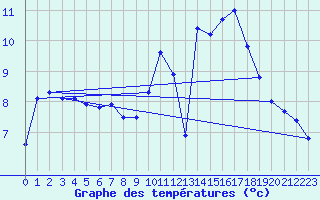 Courbe de tempratures pour Lanvoc (29)