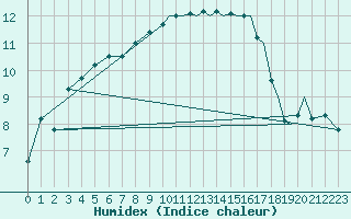 Courbe de l'humidex pour Storkmarknes / Skagen