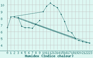 Courbe de l'humidex pour Niort (79)