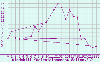 Courbe du refroidissement olien pour Courtelary