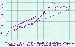 Courbe du refroidissement olien pour Guret Saint-Laurent (23)