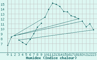Courbe de l'humidex pour Herwijnen Aws