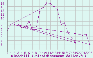 Courbe du refroidissement olien pour Brasov