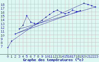 Courbe de tempratures pour Emmendingen-Mundinge