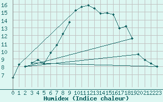 Courbe de l'humidex pour Pajares - Valgrande