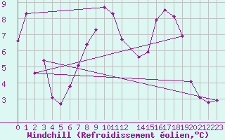 Courbe du refroidissement olien pour Aursjoen