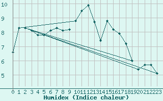 Courbe de l'humidex pour Gros-Rderching (57)