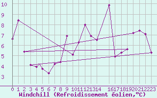Courbe du refroidissement olien pour Honningsvag / Valan