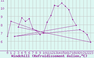 Courbe du refroidissement olien pour Courcouronnes (91)