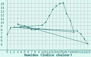 Courbe de l'humidex pour Saint-Mdard-d'Aunis (17)