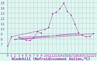 Courbe du refroidissement olien pour Arcen Aws