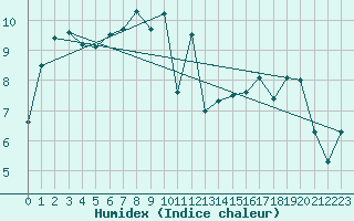 Courbe de l'humidex pour Stavoren Aws