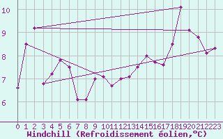 Courbe du refroidissement olien pour Kemi I