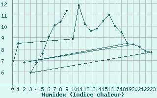 Courbe de l'humidex pour Inari Kaamanen