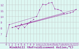 Courbe du refroidissement olien pour Aviemore
