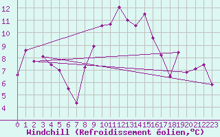 Courbe du refroidissement olien pour Grand Saint Bernard (Sw)