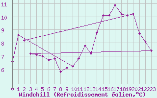 Courbe du refroidissement olien pour Grenoble/St-Etienne-St-Geoirs (38)