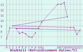 Courbe du refroidissement olien pour Havinnes (Be)