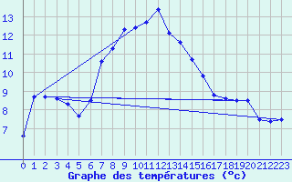 Courbe de tempratures pour Moenichkirchen