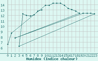 Courbe de l'humidex pour Cevio (Sw)