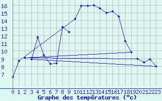 Courbe de tempratures pour Bergn / Latsch