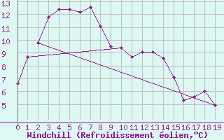 Courbe du refroidissement olien pour Mildura Airport