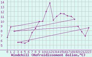 Courbe du refroidissement olien pour Roesnaes
