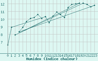 Courbe de l'humidex pour Ristna