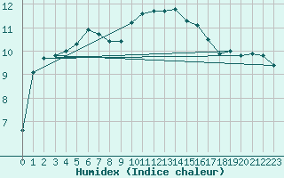 Courbe de l'humidex pour Benson