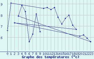 Courbe de tempratures pour Wolfsegg