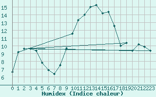 Courbe de l'humidex pour Nmes - Garons (30)