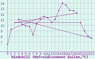 Courbe du refroidissement olien pour Lanvoc (29)