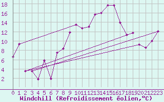 Courbe du refroidissement olien pour Aigle (Sw)
