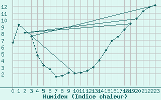 Courbe de l'humidex pour Thorsby Agcm