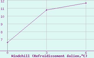 Courbe du refroidissement olien pour Chernishevskij