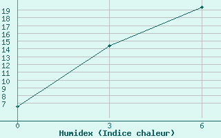 Courbe de l'humidex pour Ust-Koksa