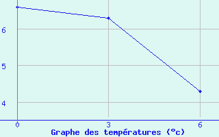 Courbe de tempratures pour Tahtojamsk